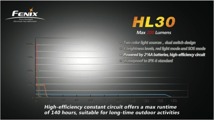 Fenix HL30 (XP-G R5) 200 lumens   Налобный светодиодный фонарь видео